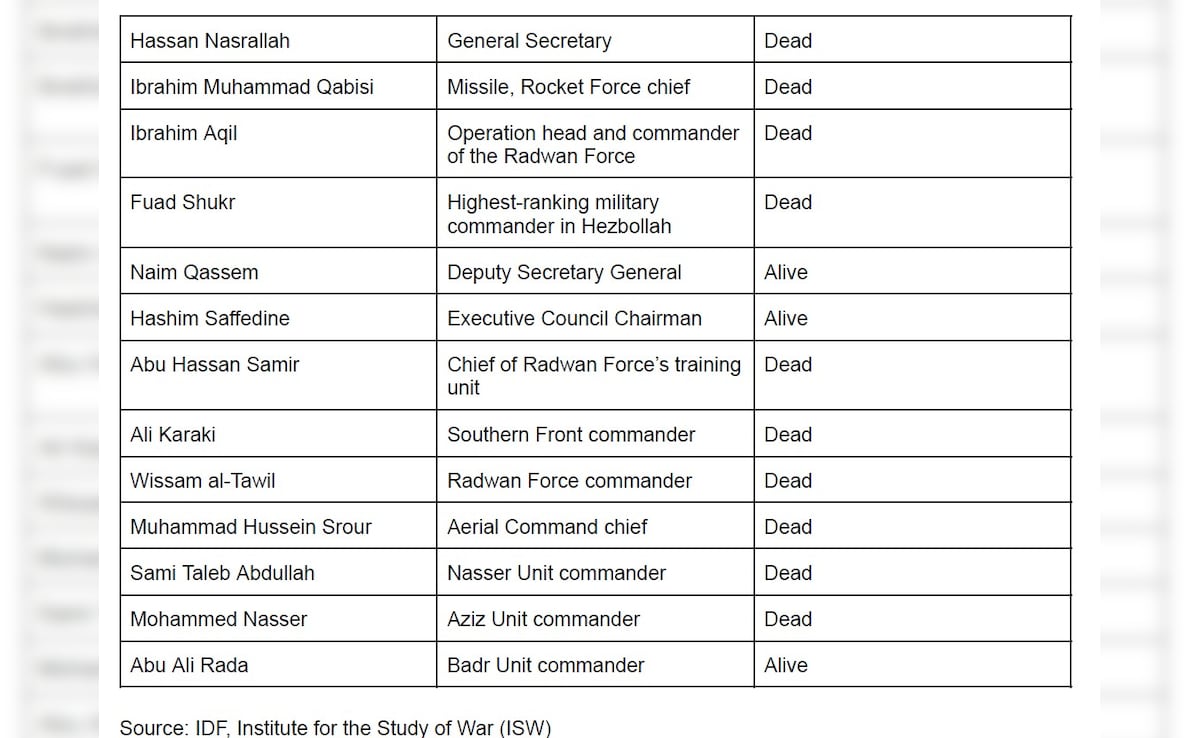 The list has been compiled after claims made by IDF and data analysed by ISW